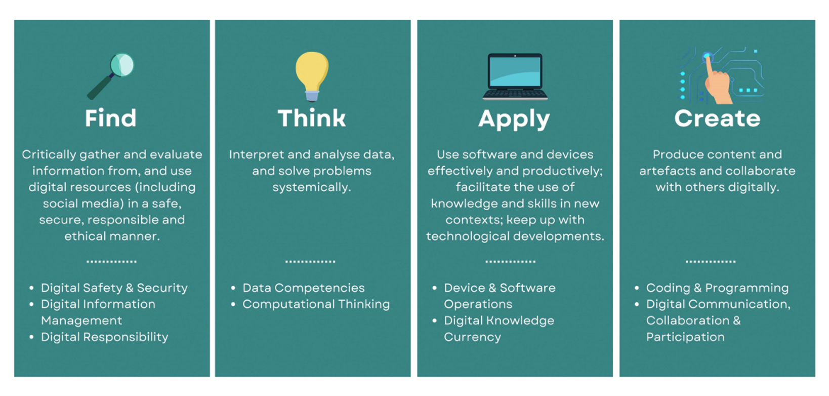 An infographic showing the four digital competencies under the FTAC framework — Find, Think, Apply, and Create — each outlining key skills such as digital safety, computational thinking, device operations, and coding.